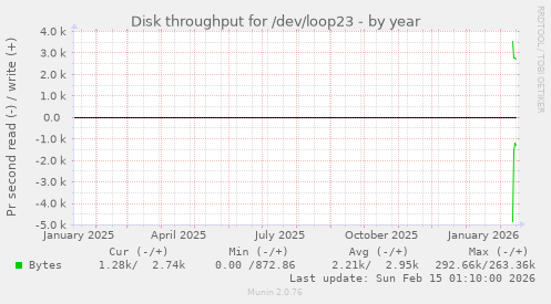 Disk throughput for /dev/loop23