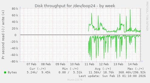 Disk throughput for /dev/loop24