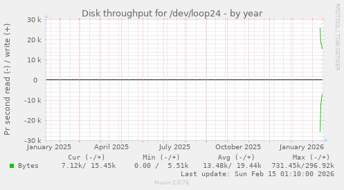Disk throughput for /dev/loop24