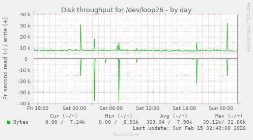 Disk throughput for /dev/loop26