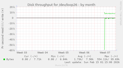 Disk throughput for /dev/loop26