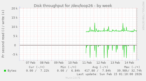 Disk throughput for /dev/loop26