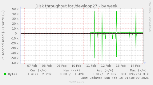 Disk throughput for /dev/loop27