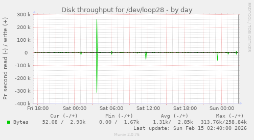Disk throughput for /dev/loop28