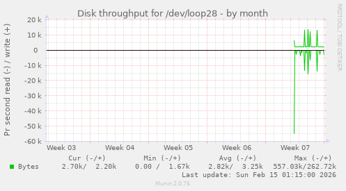 Disk throughput for /dev/loop28