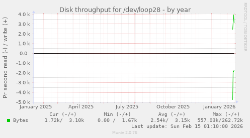 Disk throughput for /dev/loop28