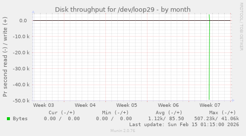 Disk throughput for /dev/loop29