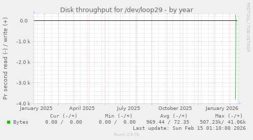 Disk throughput for /dev/loop29