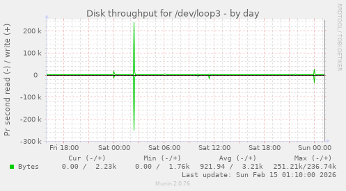 Disk throughput for /dev/loop3