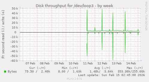 Disk throughput for /dev/loop3
