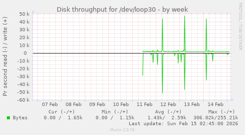 Disk throughput for /dev/loop30