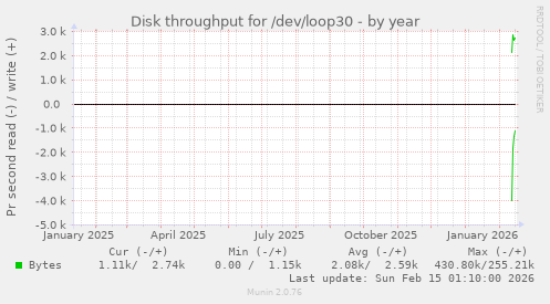 Disk throughput for /dev/loop30