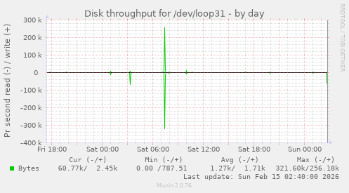 Disk throughput for /dev/loop31