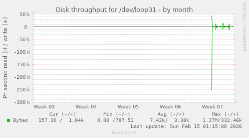 Disk throughput for /dev/loop31