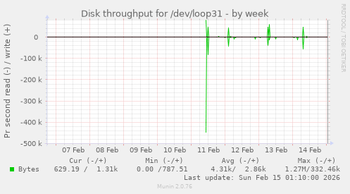 Disk throughput for /dev/loop31