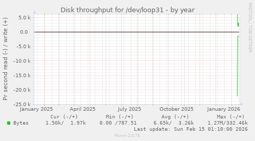Disk throughput for /dev/loop31