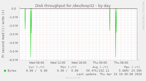 Disk throughput for /dev/loop32