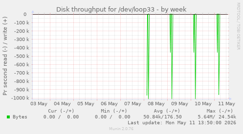 Disk throughput for /dev/loop33