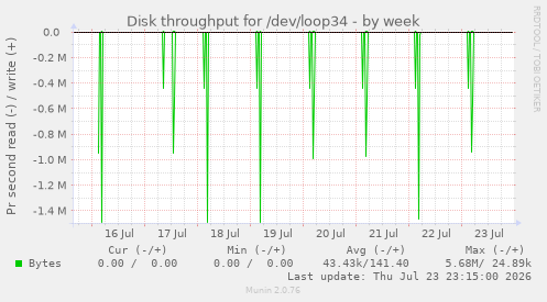 Disk throughput for /dev/loop34