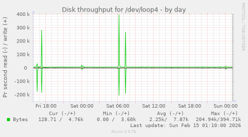 Disk throughput for /dev/loop4
