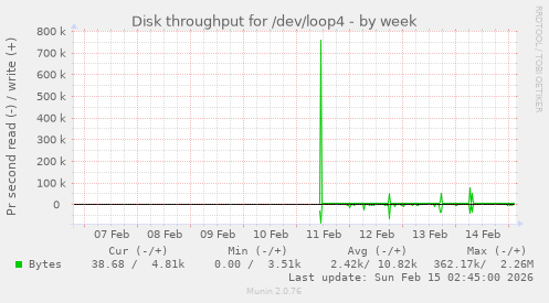 Disk throughput for /dev/loop4
