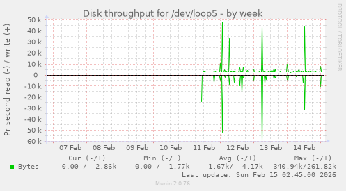 Disk throughput for /dev/loop5