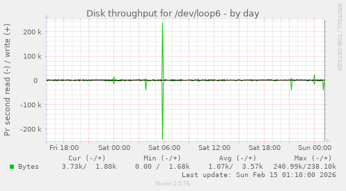 Disk throughput for /dev/loop6