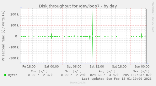 Disk throughput for /dev/loop7