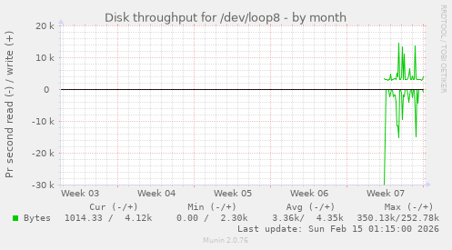 Disk throughput for /dev/loop8