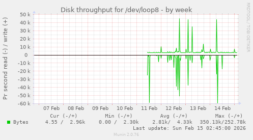Disk throughput for /dev/loop8