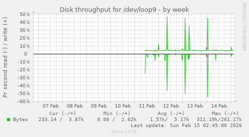 Disk throughput for /dev/loop9