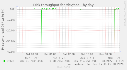 Disk throughput for /dev/sda