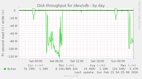 Disk throughput for /dev/sdb