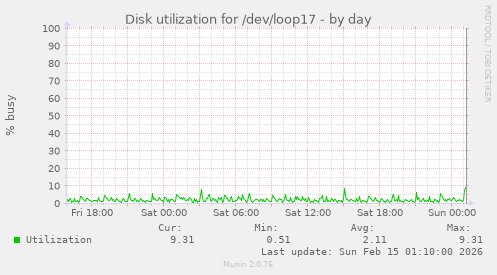 Disk utilization for /dev/loop17