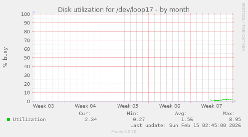 Disk utilization for /dev/loop17