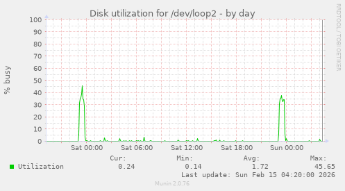 Disk utilization for /dev/loop2