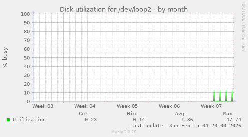 Disk utilization for /dev/loop2