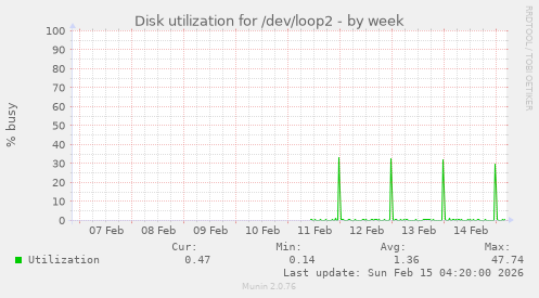 Disk utilization for /dev/loop2