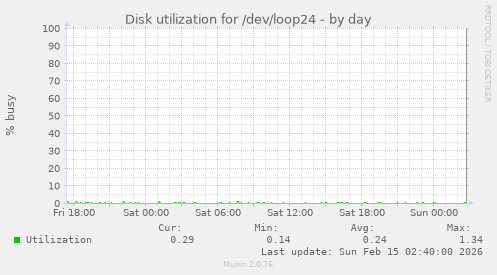 Disk utilization for /dev/loop24