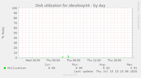 Disk utilization for /dev/loop34
