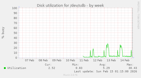 Disk utilization for /dev/sdb