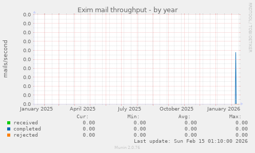 Exim mail throughput
