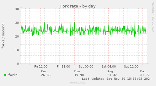 Fork rate