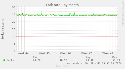 Fork rate