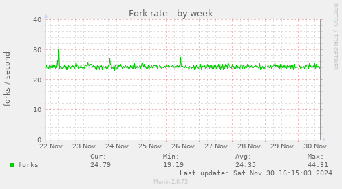 Fork rate