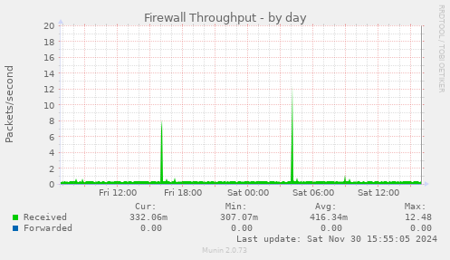 Firewall Throughput