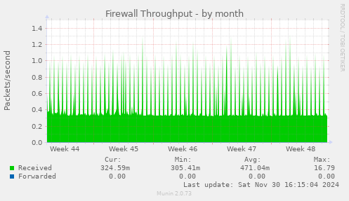 Firewall Throughput