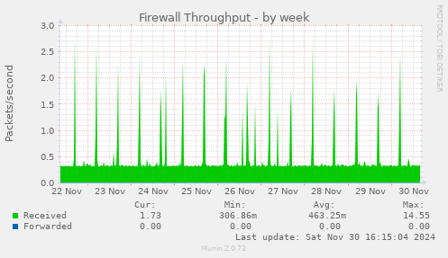 Firewall Throughput