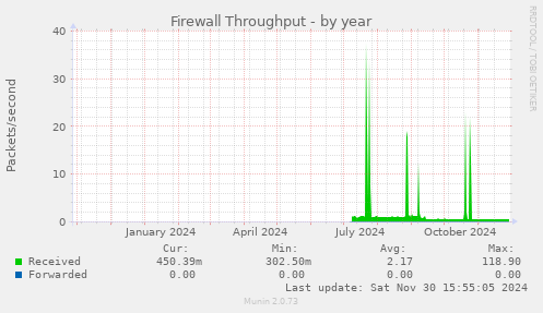 Firewall Throughput