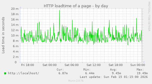 HTTP loadtime of a page
